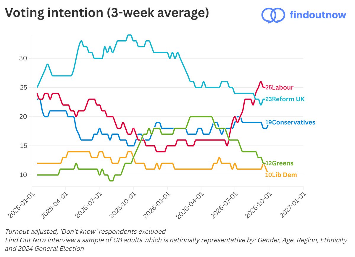 FindoutnowUK's tweet photo. Presenting the results as a rolling average instead evens out any week-on-week distortions https://t.co/Zt416uZuqC