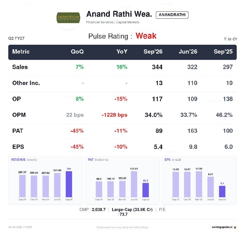 Stockbeastx's tweet photo. #ANANDRATHI - ⚠️ Weak Results

I confidently said that Anand Rathi’s results could be weak, and exactly the same happened! 🔥

That’s why we advised holding the PUT side.

Congratulations to everyone who trusted us and hold the position! 👏 
Monday huge profit waiting 😀 

DONT EVER DOUBT ON MY #RESULTBASE TRADES🔥