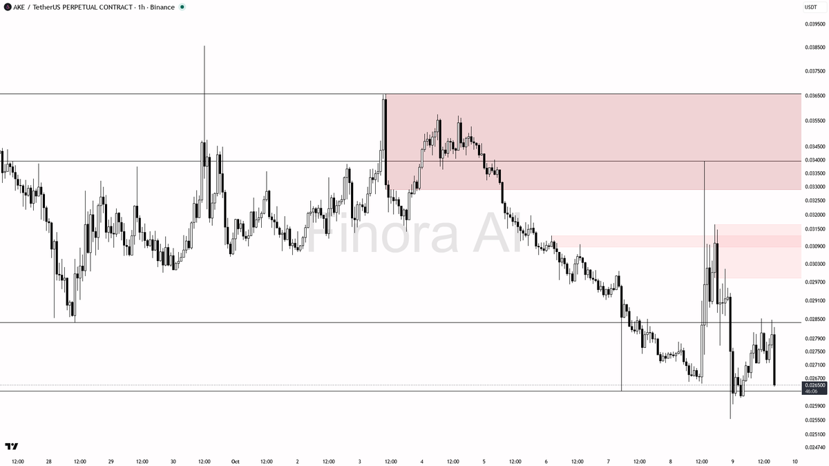 🛑 $AKE dumps 4.5% in 15m on 4.4x volume – is this selling pressure shaping a deeper slide? 🧵👇 
 [📷](https://pbs.twimg.com/media/HUMP7O3W0AAGrsZ.png) https:/