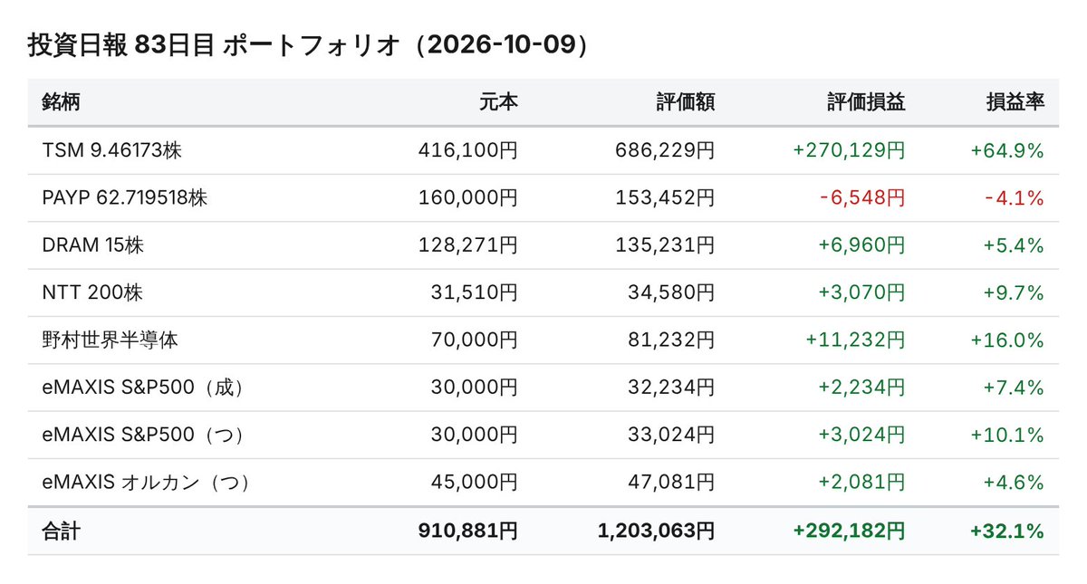 InvestorToshi's tweet photo. 【投資日報 83日目 10/9】
📊保有資産：約120万円（前日比-1.7%）
💹含み損益：+29万円（元本比+32.1%）

#TSM #PAYP #DRAM #NTT
#投資初心者 #赤字投資家 https://t.co/HOJGZ14akl