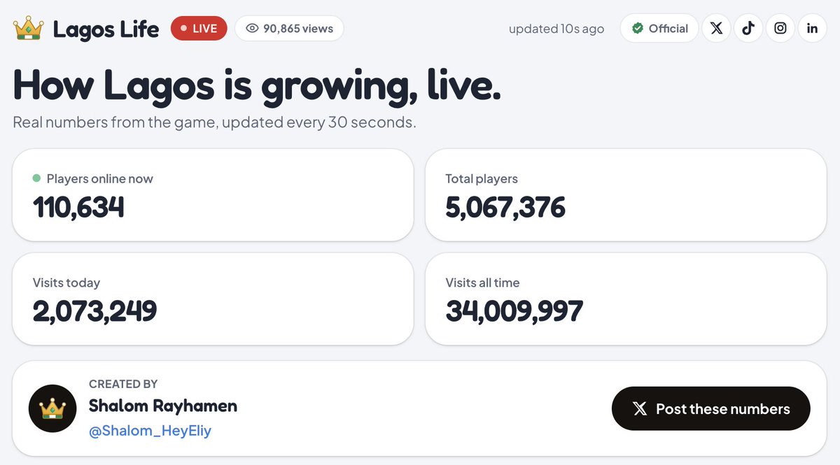 Shalom_HeyEliy's tweet photo. 5 MILLION PLAYERS IN JUST 9 DAYS!!! 😭🇳🇬👑🔥

WHAT IS HAPPENINGGGG!!! 🚀🚀🚀

We just crossed 5,000,000 players on Lagos Life!

👑 5M+ players
🔥 110,000+ playing right now
🌍 34 MILLION+ visits
ALL IN JUST 9 DAYS!!!
What started as an idea is becoming something bigger than I ever imagined.

To every single person playing, sharing, building, and making noise about Lagos Life, THANK YOU! ❤️

And the craziest part? WE ARE JUST GETTING STARTED!

5M DOWN. 10M NEXT! 🚀👑🇳🇬

https://t.co/xMHi8ABIY3
#LagosLife