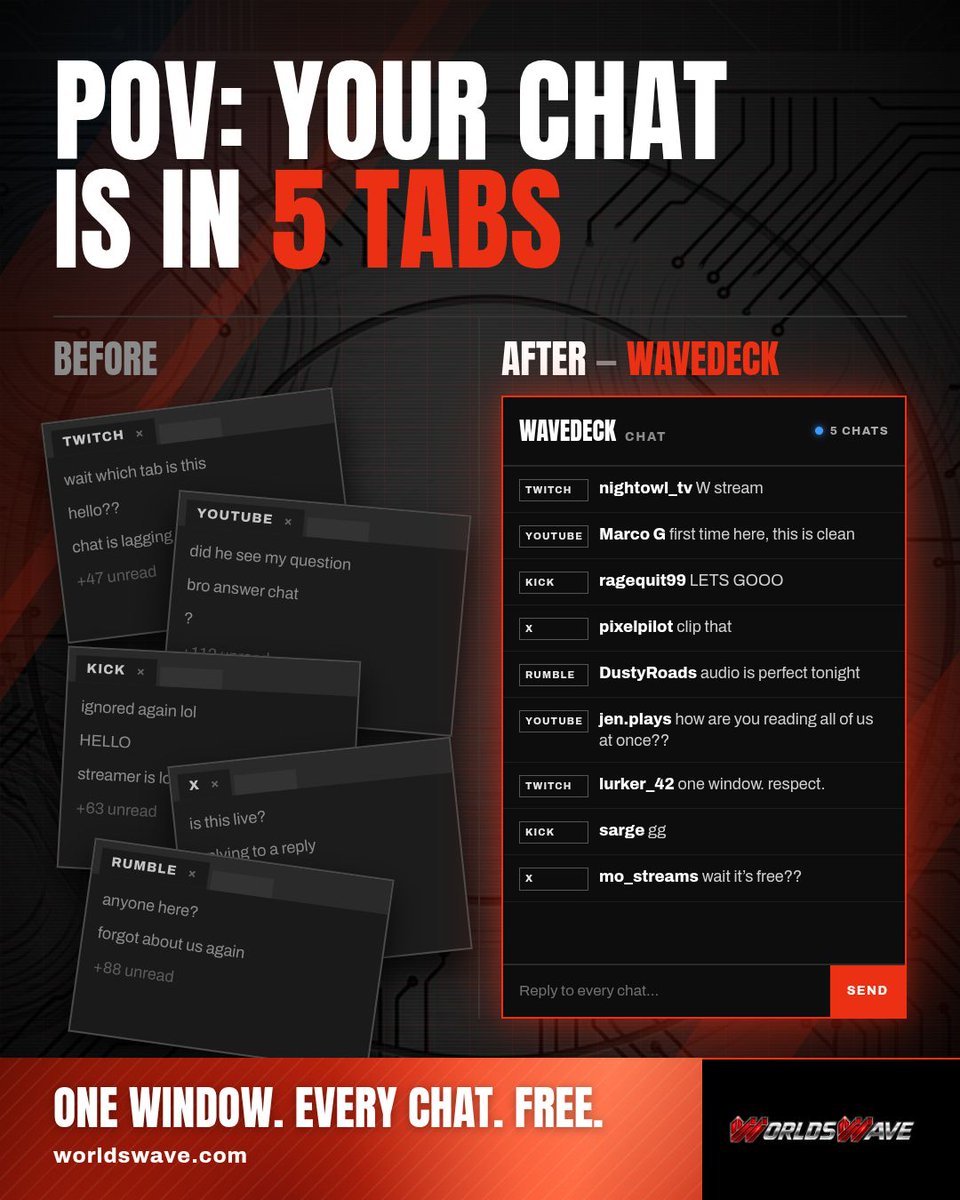 WorldsWave's tweet photo. POV: you're live on 3 platforms and your chat is in 5 tabs.
WaveDeck puts every chat in one window. Free. No OBS.
#worldswave https://t.co/fFPpuAd3l3
