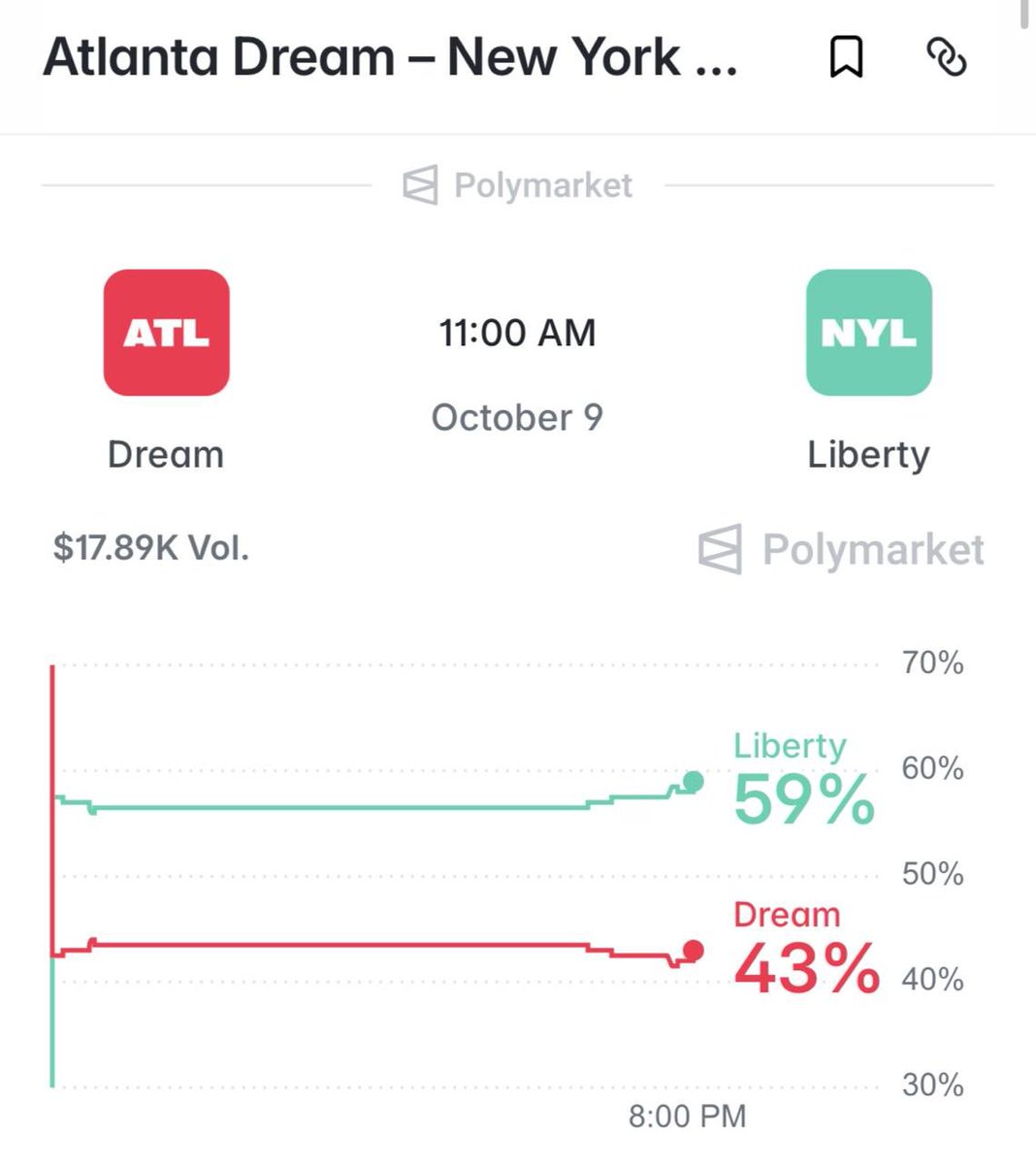 zvezario's tweet photo. ATLANTA LEADS 2–0.
POLYMARKET GIVES THEM 43% TO FINISH THE JOB TONIGHT.

The Dream are one win from the WNBA Finals. New York is fighting to keep its season alive.

Atlanta took Game 2 in overtime, 101–98, with Angel Reese and Jordin Canada scoring 23 each. Naz Hillmon delivered the go-ahead layup with 20.8 seconds left.

That gives me a reason to back Atlanta beyond the series score: several players have already delivered when a possession could decide the game.

But 2–0 can make this matchup look more comfortable than it is. The last game needed overtime, and now the series moves to Brooklyn. New York has a credible path back into it.

At 43¢, I lean Atlanta to close it out. They don’t need to dominate—another tight finish would do.

My pick for Game 3: Dream to take the win.