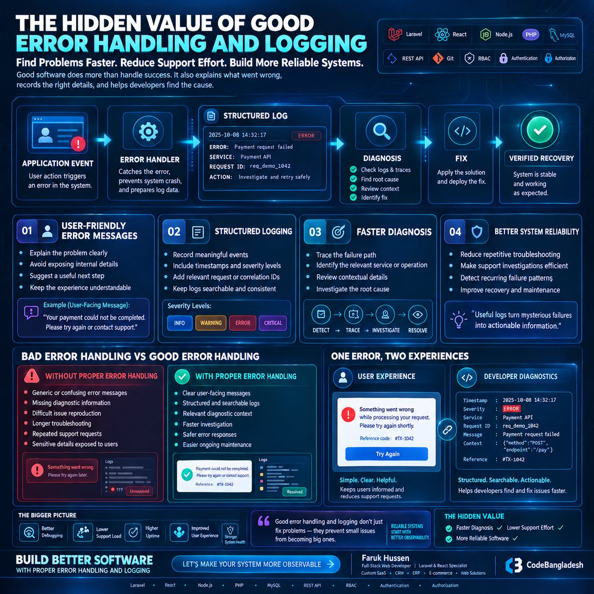 farukhussen1's tweet photo. The Hidden Value of Good Error Handling and Logging

When something goes wrong, clear logs and user-friendly error messages make diagnosis much faster.This reduces support time and improves system reliability. https://t.co/Kx5w2zkTEq