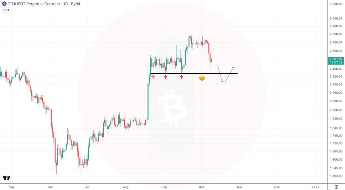 crypto_ataman's tweet photo. $ETH 1D chart

It will be a shame if we don't sweep those lows https://t.co/EthTkUjNhw
