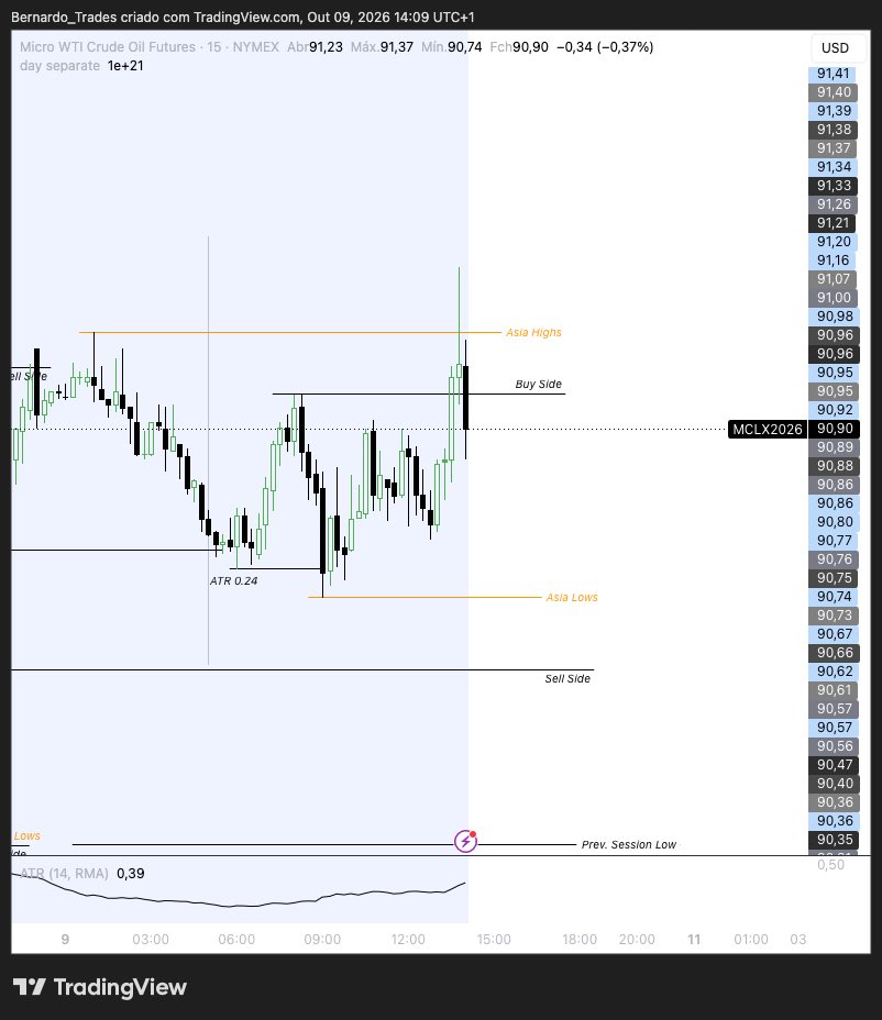 Bernardo_Trades's tweet photo. Setup A+ em desenvolvimento.

Captura de liquidez acima do Asia Highs com formação do padrão Vshape.

Falta apenas invalidação do FVG para me posicionar com uma posição curta.
#daytrading #futurestrading https://t.co/GKBeoBruqW