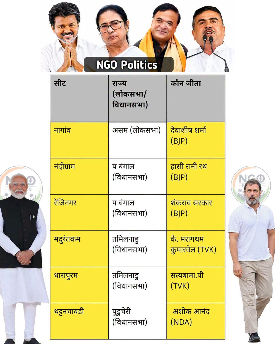 rajesh271285400's tweet photo. Pappu, you should just climb barricades to celebrate your 'victory'; in a real election, you're bound to get a big fat zero.
#BJP #TVK #AINRC #NDA #politics #Assam #WestBengal #TamilNadu https://t.co/jPECcKUv0S