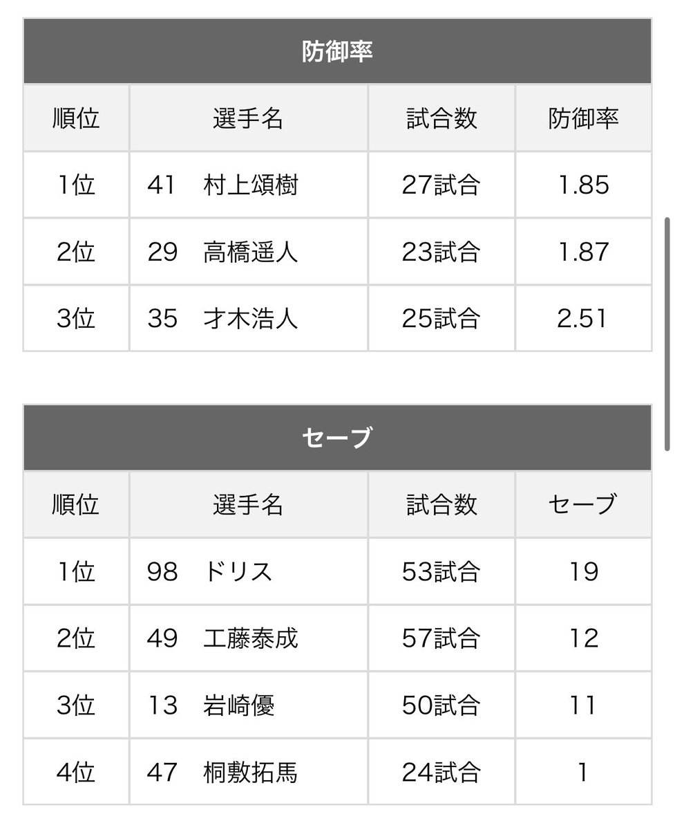 tigers_log143's tweet photo. 2026年阪神タイガースチーム投手成績①

https://t.co/FuaVW8gMcf https://t.co/SyHVHPSAMf