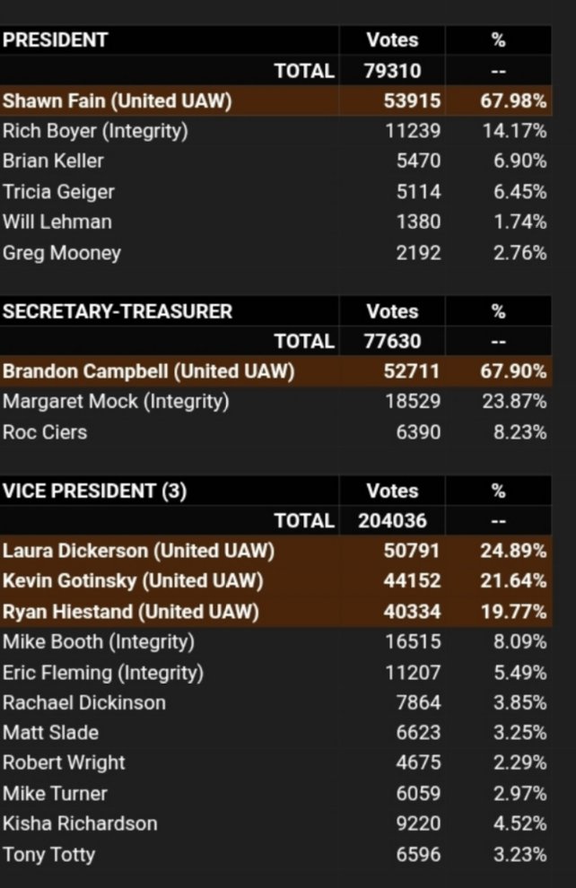 _ericblanc's tweet photo. Looking like a decisive sweep for Shawn Fain and his slate in the UAW election 🙏 https://t.co/xO82CFBh8E
