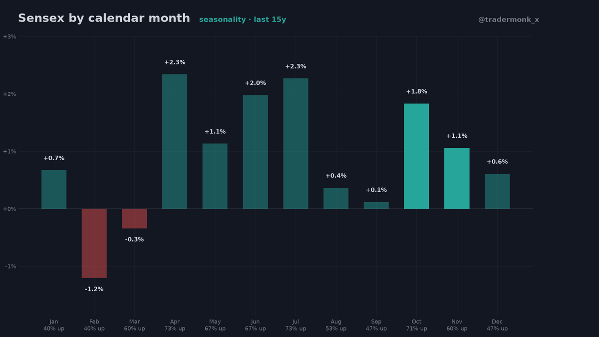 tradermonk_x's tweet photo. $SENSEX in October, last 14 years: 10 up, 4 down. Average gain 1.8%.

One of its better months, on paper.

Seasonality is a lovely chart right up until the market reads it.

NFA #StockMarketIndia #Nifty50 #Seasonality #BSE https://t.co/8cvmKUyZ0d