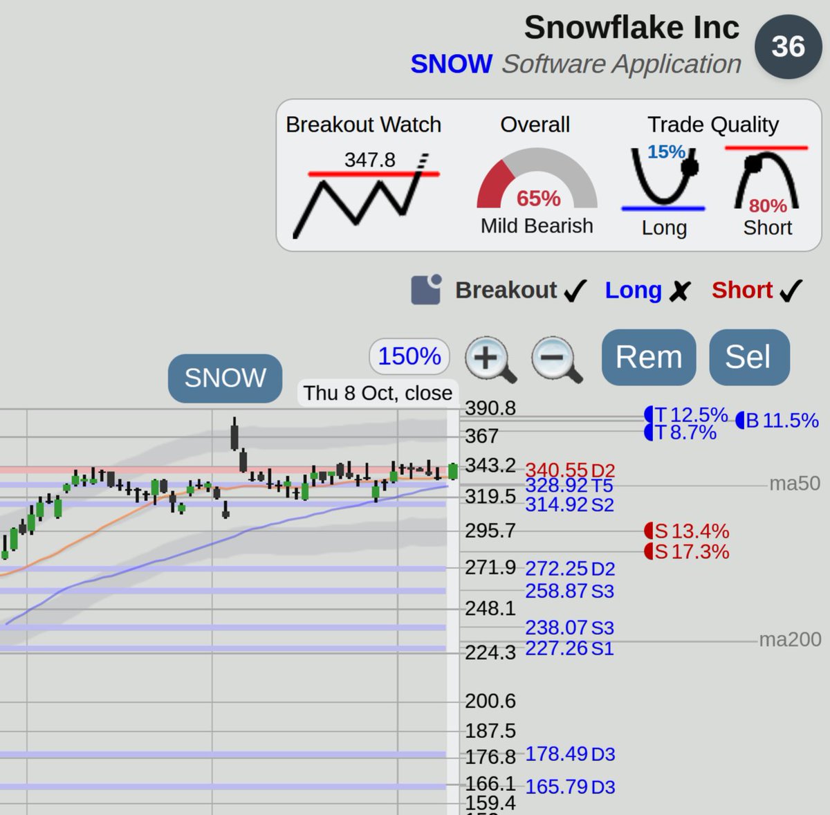 $SNOW Snowflake stock, watch for a narrow range breakout at <https://t.co/6mWJv0i6QZ>

Breakout trade
WATCH for possible breakout above 347.8
Target: 382.95, 11