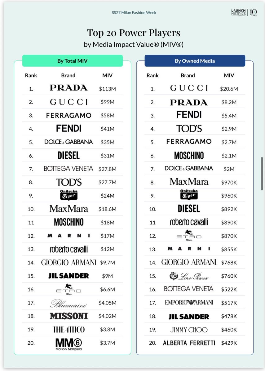 babybabiespp's tweet photo. - total MIV : gucci no.2
- owned media : gucci no.1
📂pp krit 
- SOV top 4
- EMV pp krit top 9, gucci top 3
- PP Krit no.1 biggest post for gucci

กรี้ดดดด เดมนานั่งยิ้มยัง ลูกชายคนโปรด debut ครั้งแรกก็📈📈👁️👄👁️#GUCCISS27xPPKRIT https://t.co/AUzM2NspI4