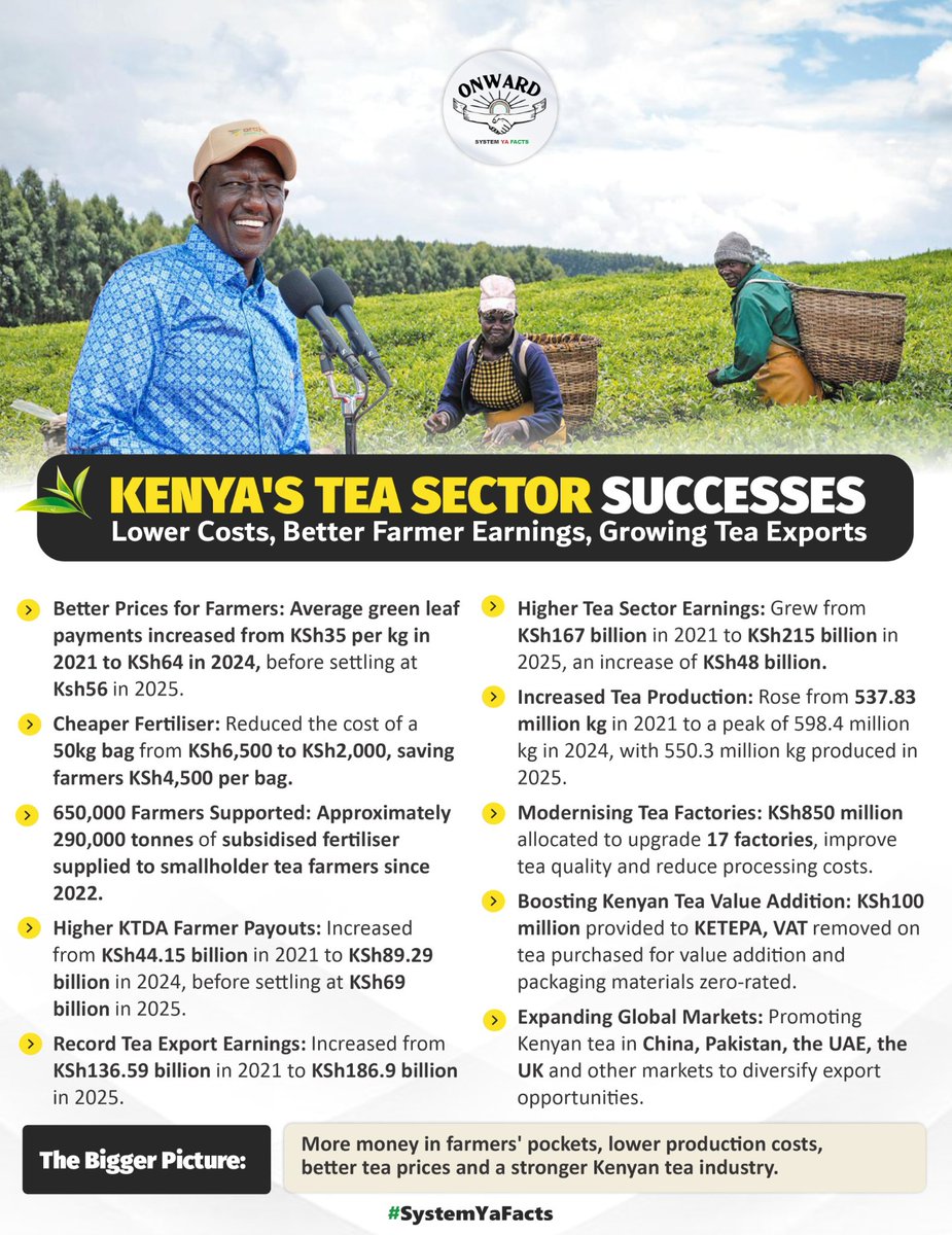 EduuEduu5's tweet photo. Kenya’s tea reforms have helped raise green leaf payments from KSh35 per kg in 2021 to KSh64 in 2024, increasing farmers’ earnings. The Agriculture Summit will highlight this progress..

#TeaSectorSuccesses 
Agriculture Summit 
Ruto Delivers https://t.co/ixriGmj0xl