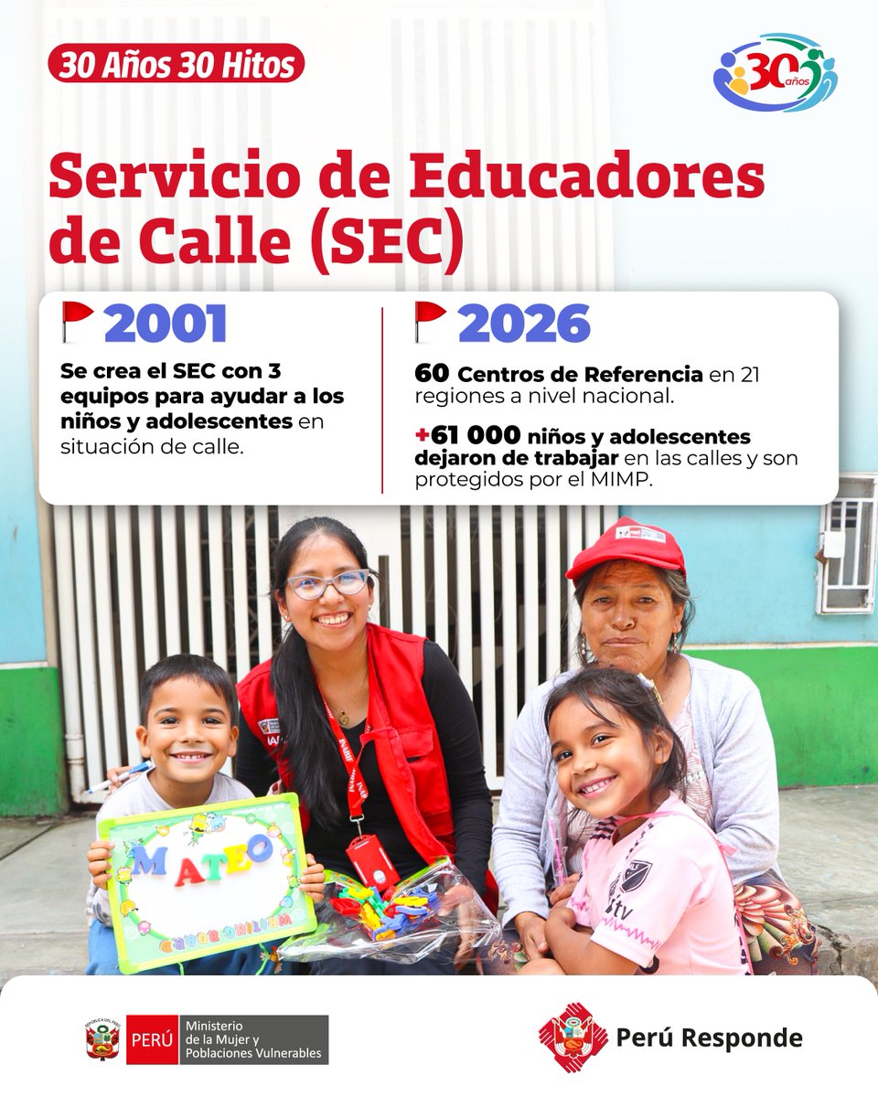 MimpPeru's tweet photo. #30Años #30Hitos | 🧒🏻👧🏻 Con el objetivo firme de erradicar el trabajo infantil, en 1992, nace el Servicio de Educadores de Calle (SEC) de INABIF con tres equipos piloto para acompañar a niños y adolescentes en situación de calle y alejarlos del entorno de riesgo y el trabajo en la vía pública.

🙌 Después de más de tres décadas, el SEC cuenta con 60 Centros de Referencia en 21 regiones del país. Solo en el último año, acompañó a 10 074 niños y adolescentes, con más de 61 000 atenciones.

#ProtegerATiempo #CuidarConDignidad