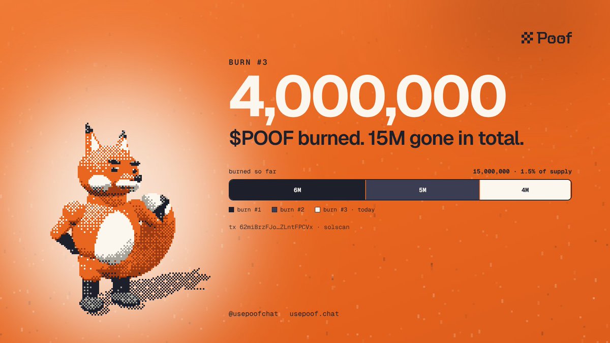 usepoofchat's tweet photo. burn #3. 🔥

4,000,000 $POOF burned.

total burned so far:
#1  6,000,000
#2  5,000,000
#3  4,000,000
= 15,000,000 $POOF, 1.5% of the supply. gone for good.

tx:
https://t.co/iZhHlNc39N

three for three. 💨 https://t.co/cdsUl8qVvR