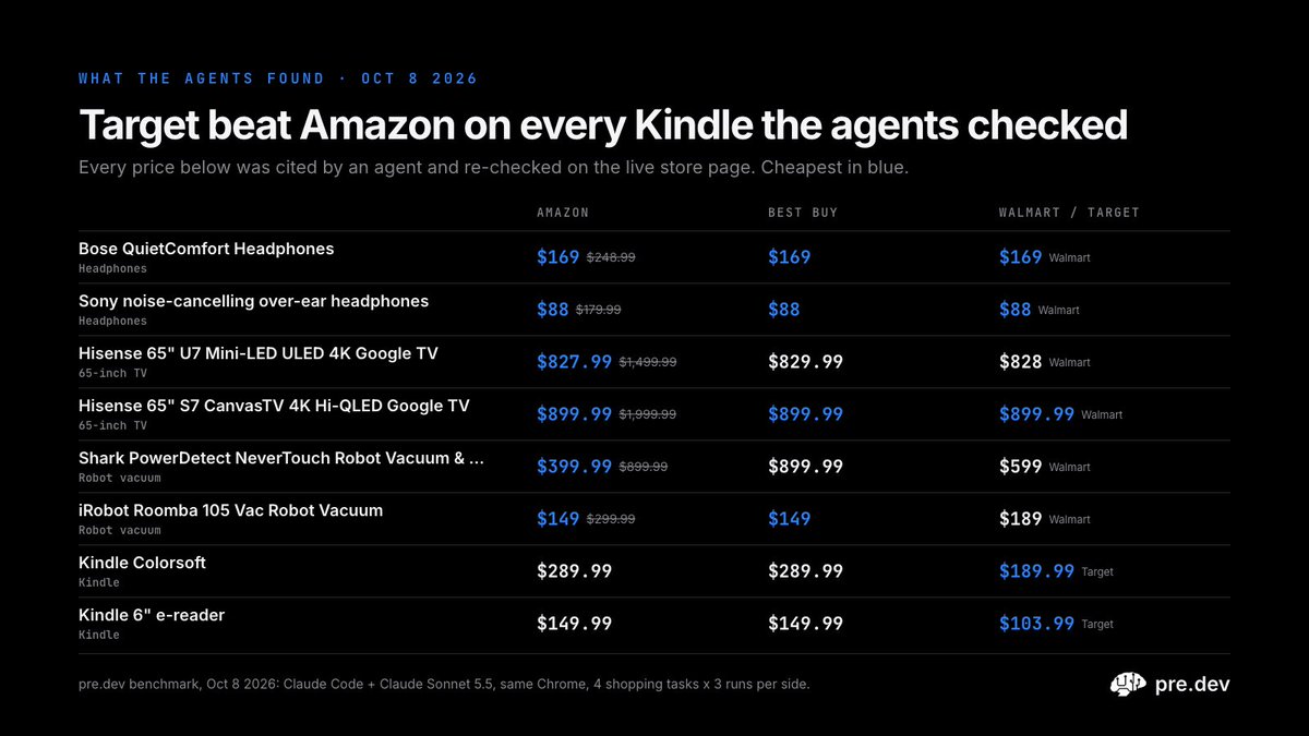 predotdev's tweet photo. Muse can't shop Amazon anymore. Claude Code can: 1.8x faster and 1.6x cheaper with the https://t.co/PE4KtU0O0w MCP than with Claude in Chrome.

Amazon blocked Muse, a cloud agent that shops from a virtual machine in Meta's cloud. A local agent drives your own Chrome, signed in as you.

The day after Prime Day, we had Claude Code find the best deal still live on Amazon, then check Best Buy, Walmart and Target. 4 shopping tasks, 3 runs each, Claude Sonnet 5.5 on both sides:

- faster on all 4 tasks, first in 12 of 12 head-to-head runs
- 12 of 12 runs complete, all 34 cited prices checked out on the live page
- no store showed it a bot check
- it stopped before the cart: the buy button stays yours

What it found: Target had the Kindle Colorsoft $100 under Amazon. Amazon had a Shark robot vacuum $500 under Best Buy.

Works with any coding agent on your laptop:
npx -y @predotdev/mcp setup

No coding agent? The https://t.co/PE4KtU0O0w CLI does it too: type /chrome.