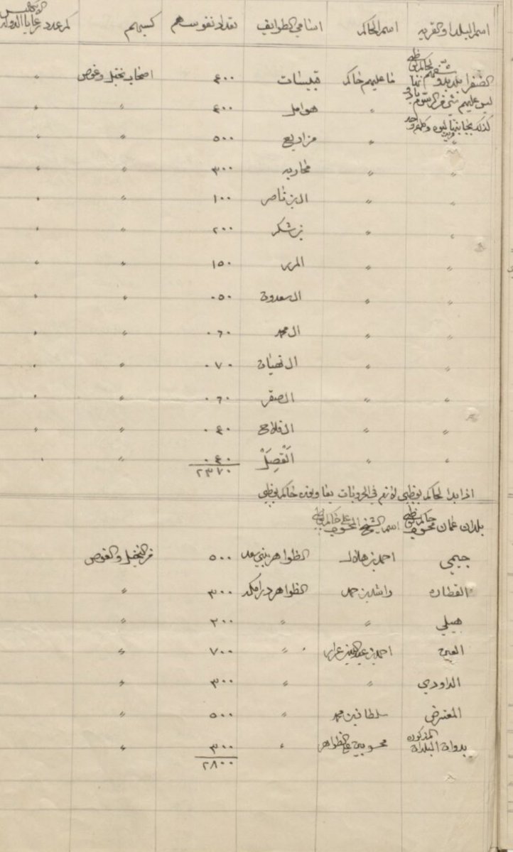 Hmd_Almarar's tweet photo. 📜 أهالي أبوظبي بمختلف مناطقها ؛
أبوظبي والظفرة والعين
بقبائلهم وشيوخهم وعدد السكّان ( المجموع 10,830 نسمة )
سنة 1902م

* التعداد السكّاني تقريبي وغير دقيق
* التقرير يخصّ أهالي المدن والقرى ولا يذكر جميع البدو الرحّل ( مثل المناصير والعوامر وغيرهم ) لصعوبة تسجيل المعلومات ، ولذا العدد الإجمالي للسكّان أكبر من ذلك

✍🏼 "عبداللطيف السركال"