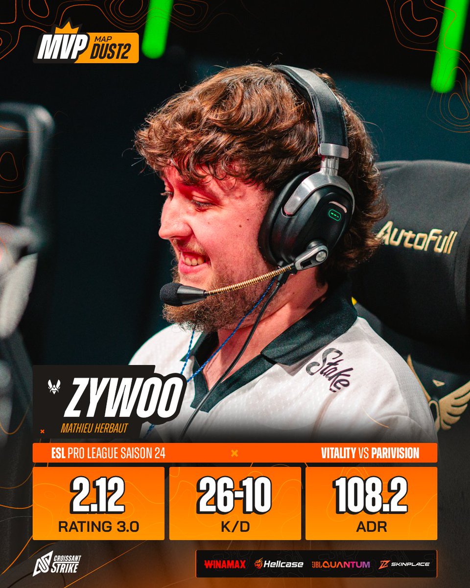 CroissantStrike's tweet photo. APRÈS UNE PREMIÈRE CARTE OÙ L'ÉQUIPE N'AVAIT PAS BESOIN DE LUI... LE GOAT SE RÉVEILLE. 🐐

🇫🇷 ZYWOO A ANNIHILÉ LE SERVEUR SUR DUST2. 🤯 https://t.co/fWs2rsoiN3