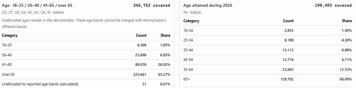 earlyvotedata's tweet photo. Early Vote Age Demographics Update 10/9:

We now have over 2.4 million votes and with the states that directly provide age we have only seen younger voters share shrink.

Voters 40 and under basically lost about -0.77% share since the last update and we got over twice as many votes to analyze.

At some point, younger voters will start to increase their share but this has been a very older electorate so far. 

65 and older voters are about 66.27% of the early vote (again from states that we get this data directly). That is a crazy share so far. 

There are other states where you can dig to get voter age and we are seeing similar patterns there. 

Just for reference the FINAL % share of under 40 voters for the past two cycles were:  

2024: 26.30%
2022: 16.30%