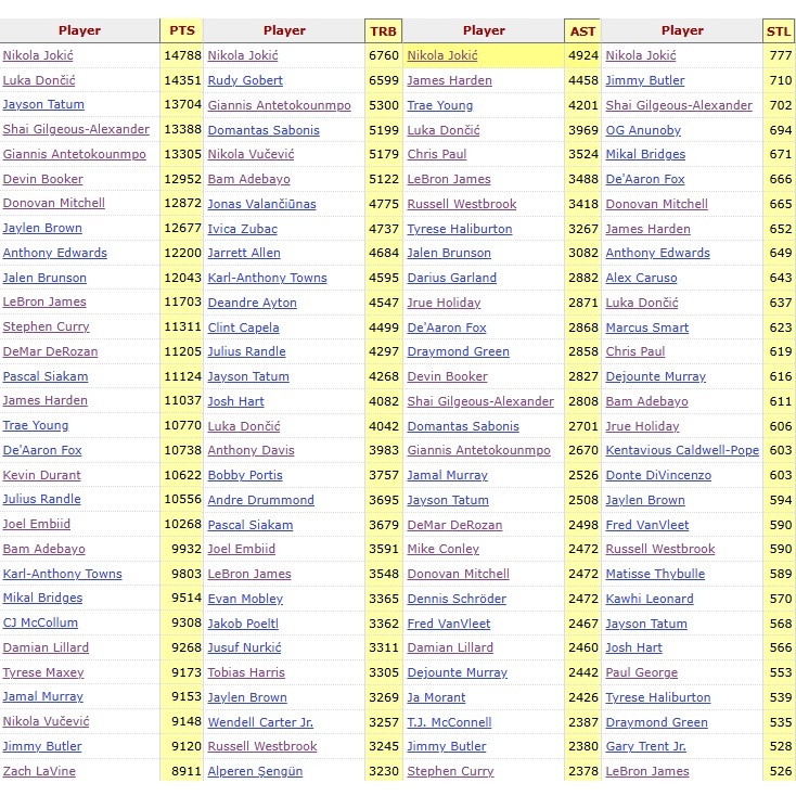 NBAcrazystats's tweet photo. ....stats, per @Stathead https://t.co/Pd9SV3OSKZ