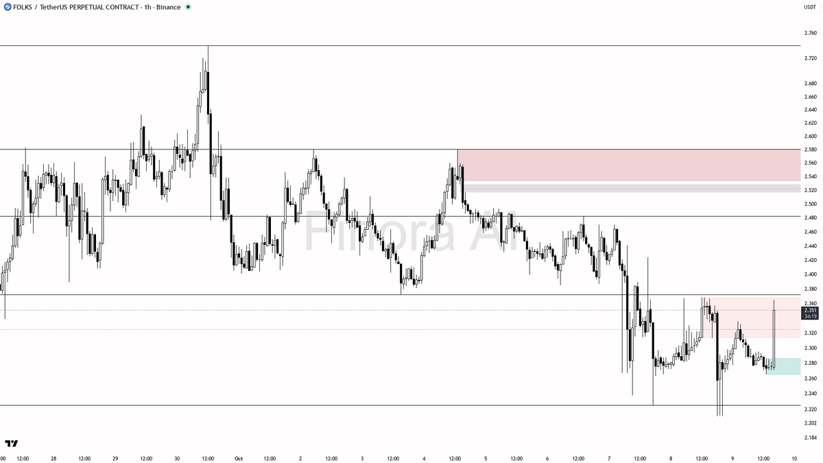 high-probability long if it triggers
- invalidation: any 1h close below 2.211 flips the trend back to bearish and cancels the long setup

not investment advice,