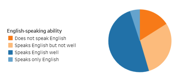 CPWR's tweet photo. Almost 1 in 6 (16.0%) of foreign-born Hispanic workers did not speak English. For more information check out our Interactive Construction Chart Book Foreign-Born Hispanic Workers Dashboard: https://t.co/6Q9hwgk5Sh https://t.co/QYHKkUPBKF