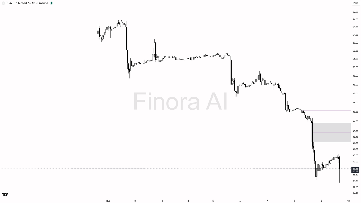 🔻 $SHAZB slides 4.1% on 3.1x volume—aggressive sell-off, no bottom in sight yet

- my bias remains bearish here following the powerful -4.1% dump on a 3.8x vol