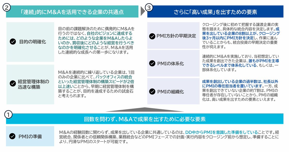 activistTIMES's tweet photo. 連続M&amp;A実践事例集

・M&amp;Aの成否を分ける要素
①DD中からPMIを意識した準備をしている
②目的が明確
③迅速な経営管理体制の構築が可能
③PMI方針の早期決定
④PMIの体系化
⑤PMIの組織化
・事例なども掲載されており、参考になる https://t.co/gGP3IM76PG