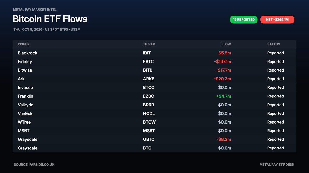 metalpaysme's tweet photo. UPDATE: 🇺🇸 US spot BTC ETF flows (Thu, Oct 8, 2026): -$244.1m

A second straight heavy outflow session for spot Bitcoin ETFs.

After Wednesday’s -$484.9m, Thursday added another -$244.1m in net outflows, bringing the two-day total to -$729.0m.

EZBC was the only fund to finish meaningfully positive on the day.