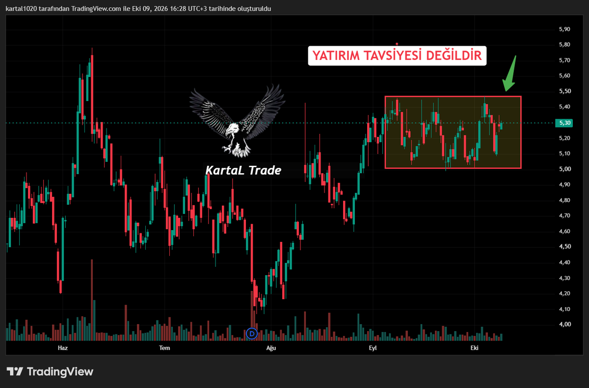 KrtL_B's tweet photo. $SND 
🔴 Hisse dikdörtgen içinde toplanmış yukarı kırılım gelirse devamını beklerim.
#nasdaq #Stocks #Trading  #ABDBorsaları #borsa #hisse https://t.co/tZr0Lmp71U