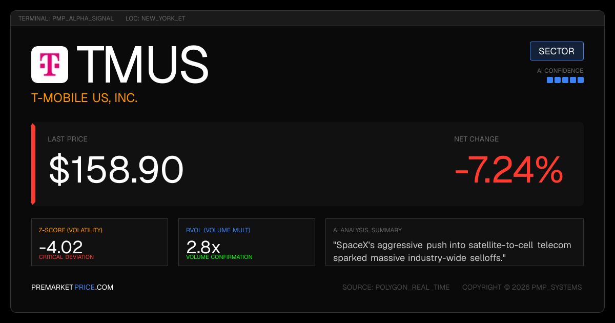premarketprice's tweet photo. 📉 $TMUS -7.24% on SpaceX telecom threat
~4.0× its typical daily move
#TMUS #Stocks

Full breakdown: https://t.co/RIUumbv42n https://t.co/9YRtD5QkFu