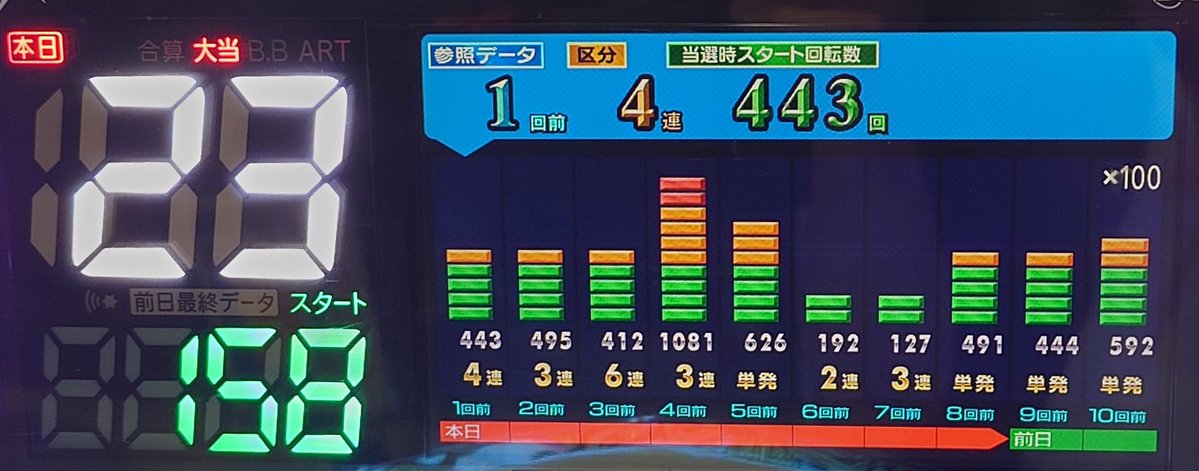 tia_Sheik's tweet photo. 今日の鬼がかり2は13時間打って、投資94k：回収44kで−50k。左は合算1/396で昨日の合算1/499よりは良かった。初当たり8回のうち、LT6回取れて上振れたのに出玉が伸びなくて負け。持ち玉作るまでが長すぎたね。 https://t.co/J84yIJhdeU