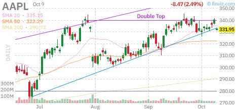 🚨 $AAPL Put
Strike: 337.50  Exp: 10/12/26
Ask: 5.95  Bid: 5.45
OI: 38  Vol: 566 
 [📷](https://pbs.twimg.com/media/HUMUIAQWoAEW8Zd.png) https://pbs.twimg.com/m