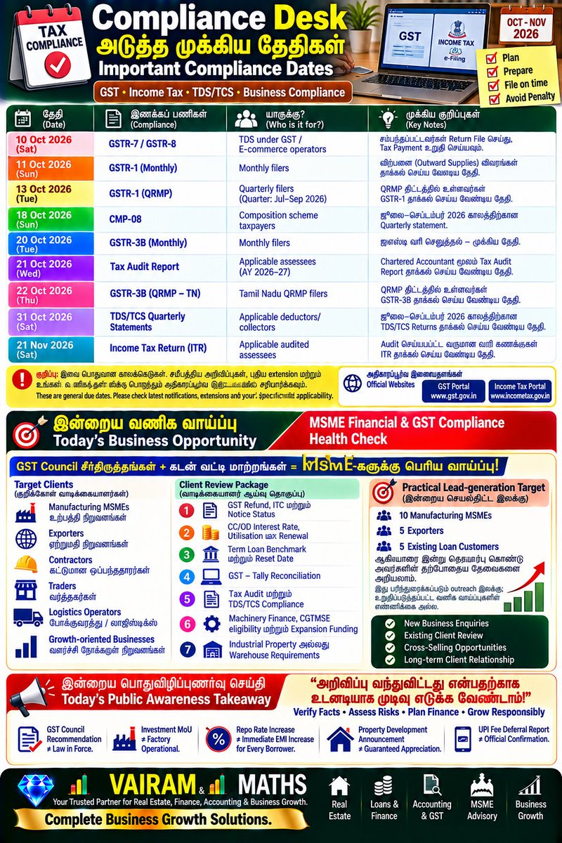 Propertiesloans's tweet photo. #RBI #RepoRate #InterestRate #BankingUpdates #BankingAwareness #MSMELoan #BusinessLoan #WorkingCapital #CCOD #TermLoan #LoanAdvisory #BankRateComparison #LoanRestructuring #FinancialPlanning #BusinessFinance #CGTMSE
#GST #GSTCouncil #GSTReforms #GSTUpdates #GSTIndia https://t.co/Z5dIeuXqLf