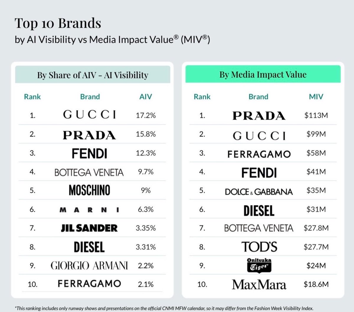 fayesunflower14's tweet photo. A Moment of Impact @ferragamo x @malisorn00

At Milan Fashion Week SS27, 
Faye Peraya made her mark as the

🥇 #1 Top Voice, generating an impressive $30.1M Media Impact Value® (MIV®).

And Ferragamo stood strong among the fashion powerhouses, ranking:

🥉#3 in Media Impact Value® — $58M MIV
🏆#10 in AI Visibility — 2.1% AIV

A powerful voice.
A remarkable brand.
A global conversation.
Faye Peraya × Ferragamo — the impact speaks for itself.

#Fayemily Time to celebrate.🥳

#FerragamoXFaye
#FerragamoSS27
#Ferragamo
#MilanFashionWeek
#FayePeraya
#ฝ้ายพีรญา