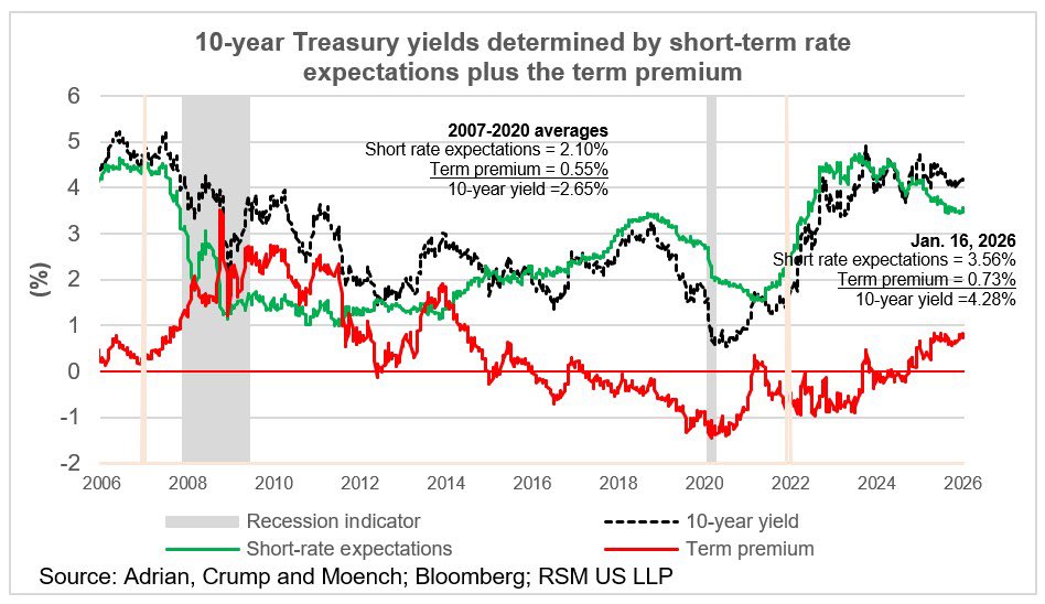 AlphaBinCap's tweet photo. ‼️ 🏦 Treasuries’ Fiscal Reckoning: A 12-Year Term-Premium High Challenges the Bond-Bull Playbook
Read More: https://t.co/jJHXHsiRxi
#Treasuries #FixedIncome #TermPremium #BondMarket #FiscalRisk #InstitutionalInvestors #PortfolioStrategy https://t.co/LeHx3P7XYZ