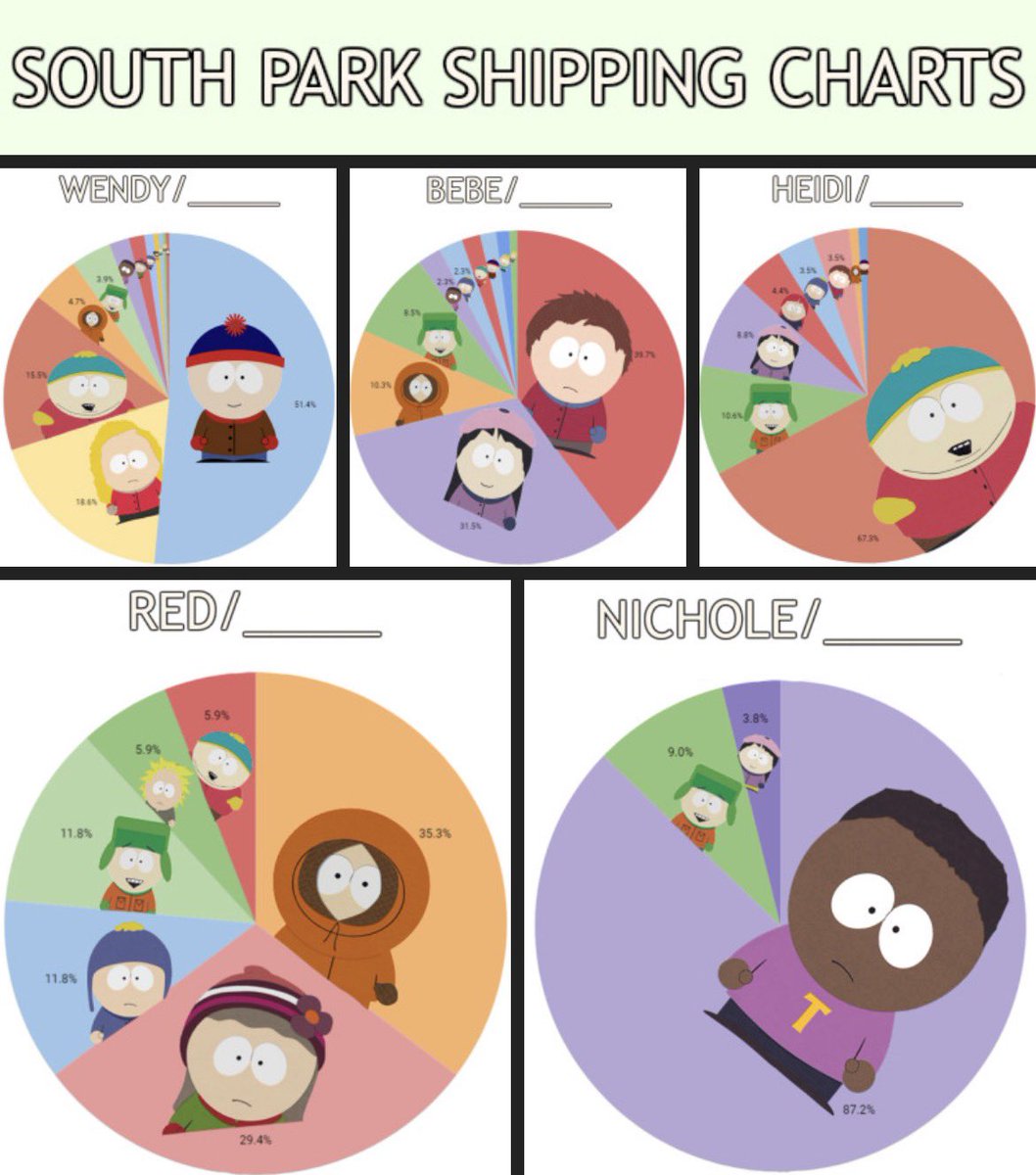 lainfangirl1's tweet photo. On tumblr I found this south park ship data from ao3 (chart was made in 2018) https://t.co/cTk3sNrgPO