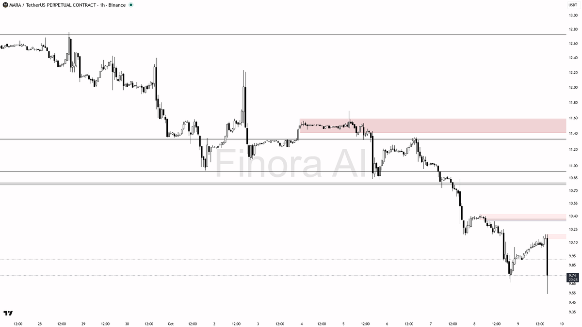 📉 $MARA 4.8% flush and 1.3x volume confirm sellers still in control—bounce looks unlikely here 🧵👇 
 [📷](https://pbs.twimg.com/media/HUMV2iwXYAA-pso.png) htt