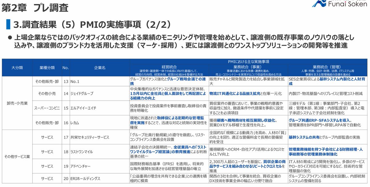 activistTIMES's tweet photo. 令和６年度補正中小企業活性化・事業承継総合緊急支援事業 （中小企業における成長経営実現に向けた連続的Ｍ＆Ａ及びＰＭＩ成功要因調査事業） 【最終報告資料】

M&amp;Aにより創出を狙うシナジーやら、PMI体制、PMIの実施事項など勉強になるので、是非一読を https://t.co/LEQQGlHTxT