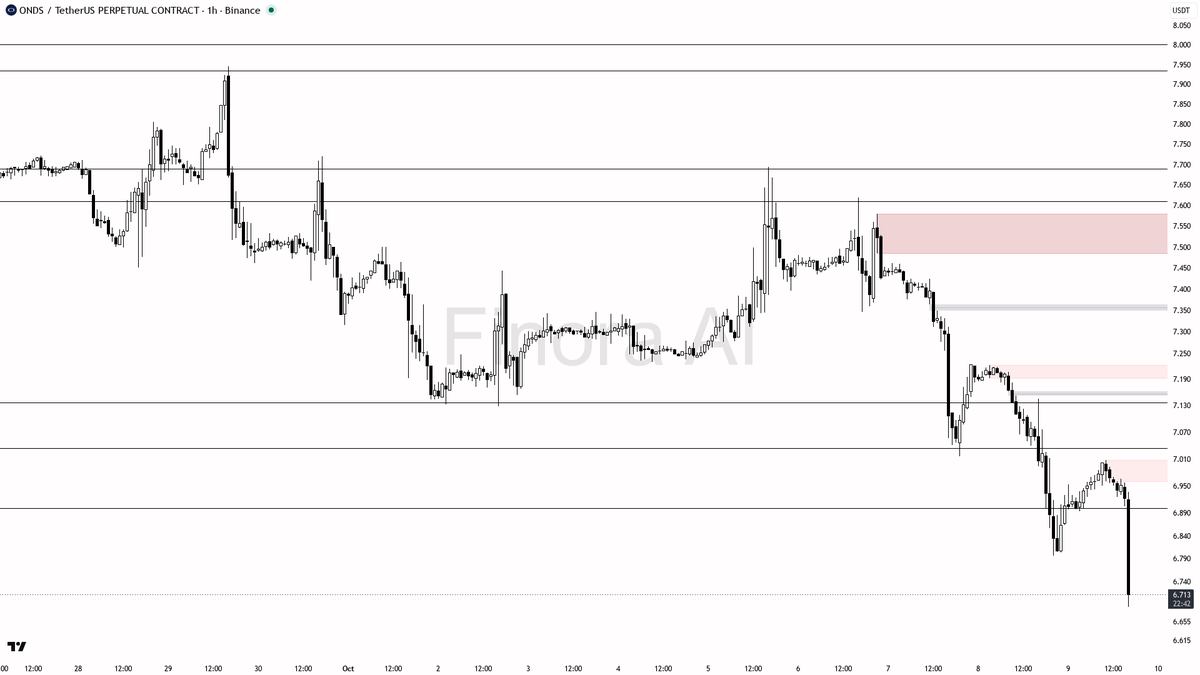 reclaimed on a closing basis, bearish expectation is invalidated and I would stand aside

not investment advice, educational report only

📊 Flow: OI $1.7M (-0.