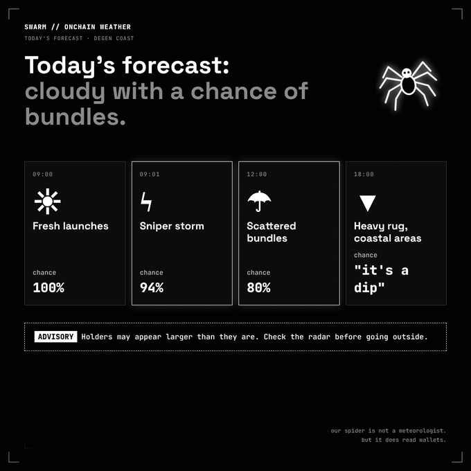 SWARMENGINE_x's tweet photo. Today's onchain forecast:
☀️ fresh launches 100%
ϟ      sniper storm 94%
☂️ scattered bundles 80%
Check the radar before going outside. 🕷 https://t.co/UA7BswilEo