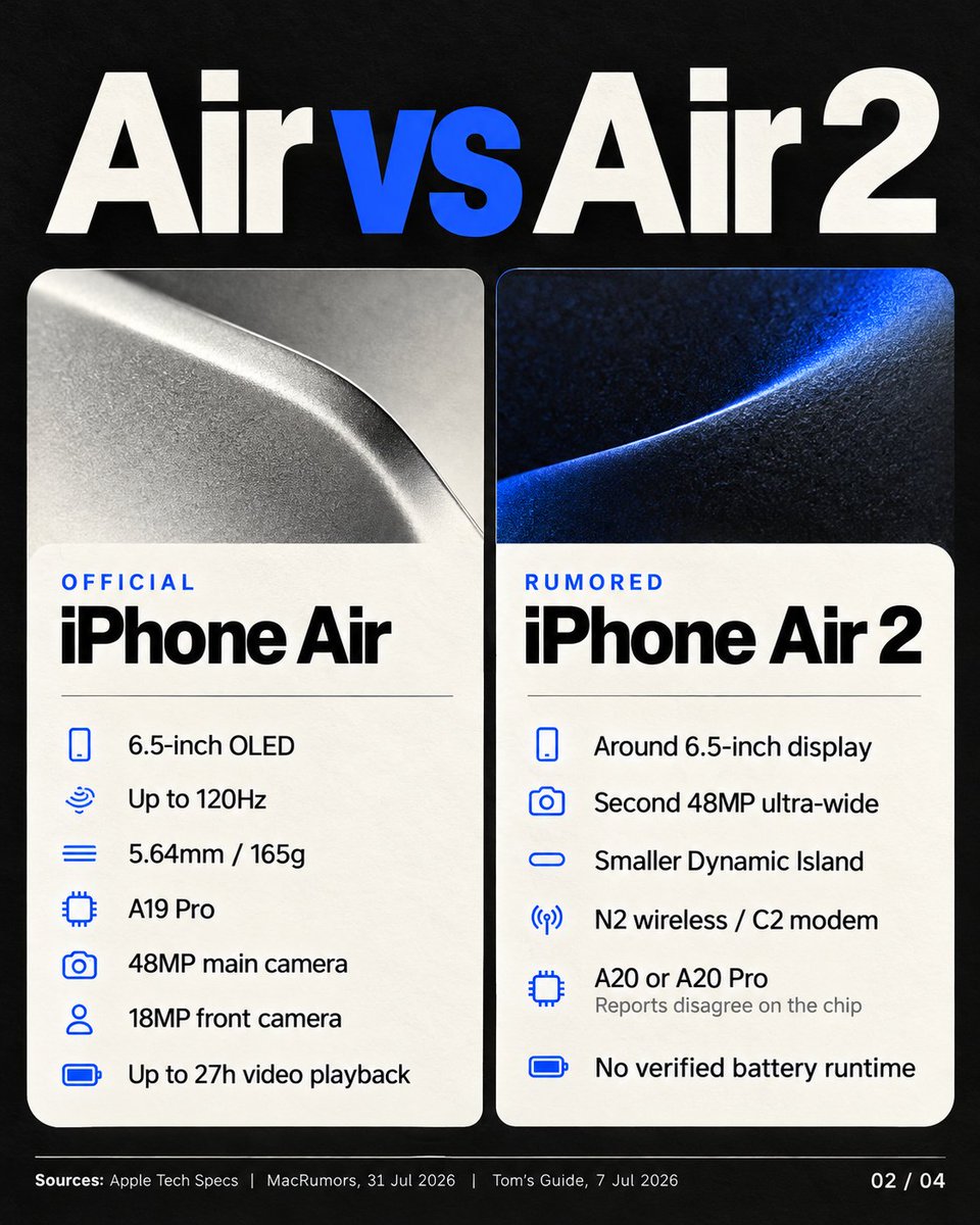 Stitch960718's tweet photo. Six months with iPhone Air
Love the lightness
The camera is the compromise I notice most

Four slides on what Air 2 could change
All Air 2 details are rumors

Sources
Apple: https://t.co/s4o0odI7s9
MacRumors: https://t.co/0dc4cJhDJO
Conflicting chip report: https://t.co/Ex2VSccfPP

#iPhoneAir #iPhoneAir2 #Apple