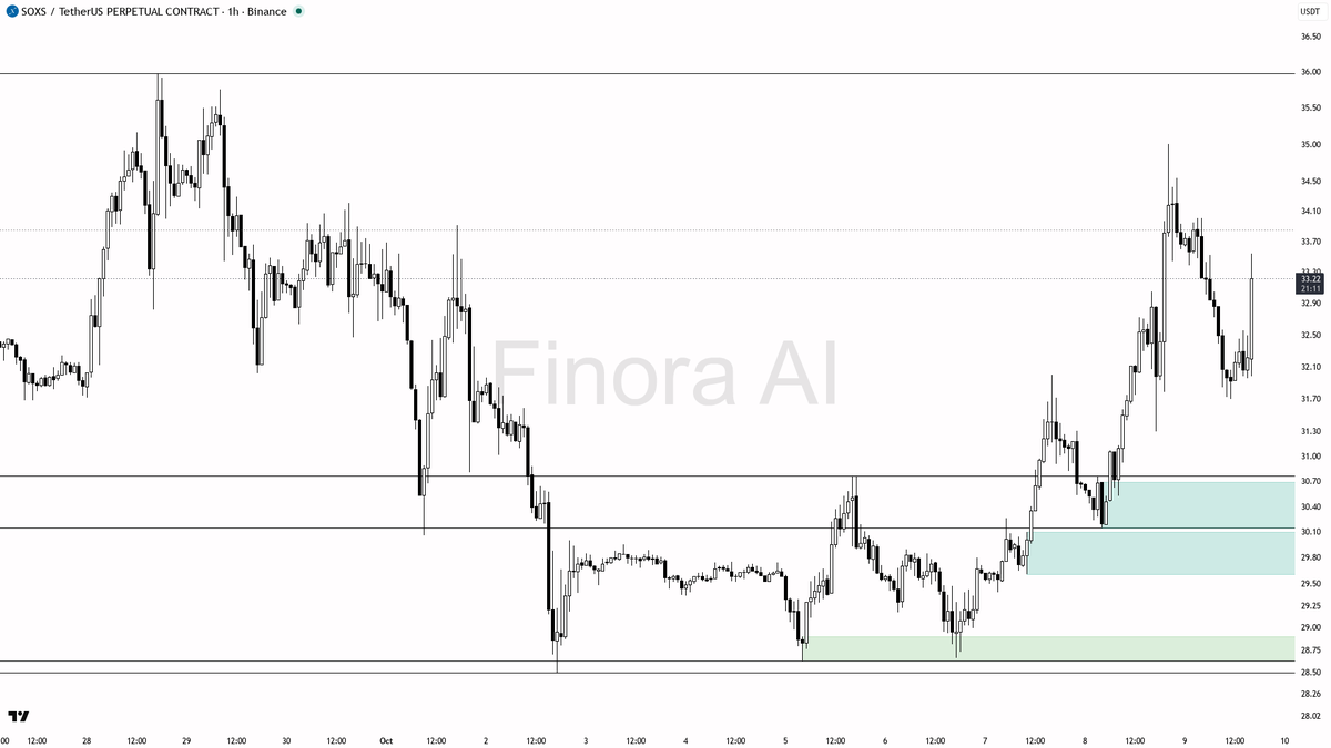 🔥 SOXS fires up with a rare 6.1x volume surge and a clean 2.9% lift—momentum says buyers control this thread 🧵👇 
 [📷](https://pbs.twimg.com/media/HUMVnVGXwA