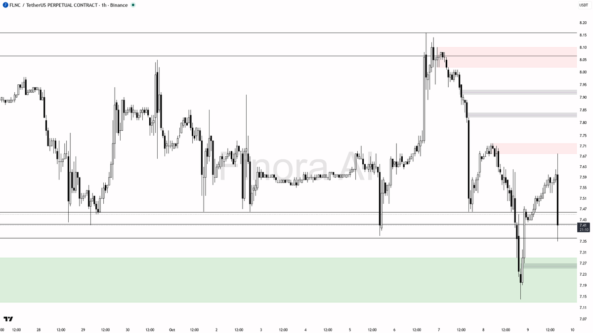 increases if crowding persists; size accordingly and react quickly to any change in structure

not investment advice, educational report only

📊 Flow: OI $2.0M