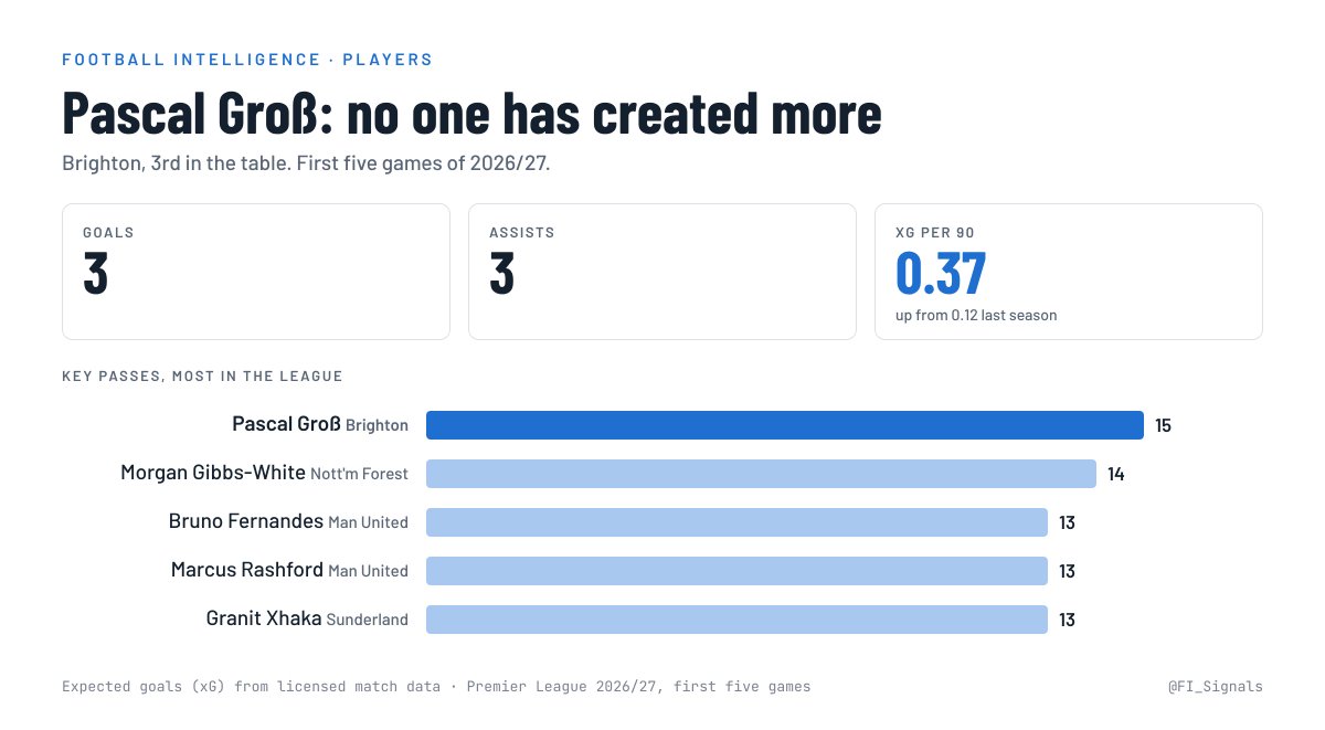 FI_Signals's tweet photo. Two interesting snippets early in the season.

Pascal Groß is having one of the best starts in the league.

3 goals, 3 assists and 15 key passes in five games. No one has created more chances.

His xG per 90 has trebled on last season, from 0.12 to 0.37. Brighton are 3rd.

Bukayo Saka’s numbers have jumped this season.

xG per 90: 0.76, up from 0.29 last season, the biggest rise of any established player.

3 goals, 9 shots on target and 15 fouls won in five games.