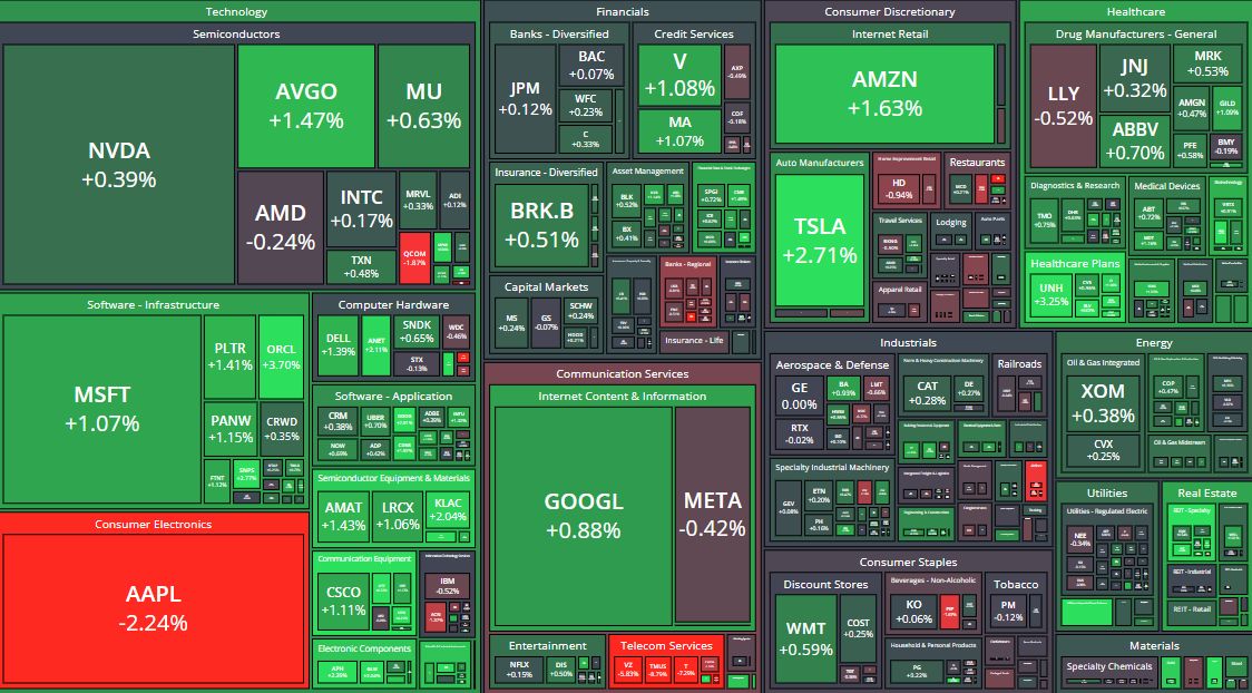 📊 SPX OPEN. Green ex-Cupertino. Thread. 🧵
LEAD 🟢
$TSLA +2.7%. $AMZN +1.6%. $UNH +3.25%.
DRAG 🔴
$AAPL -2.2%. $ORCL -3.7%.
REPAIR 🔧
Semis green. Memory bounc