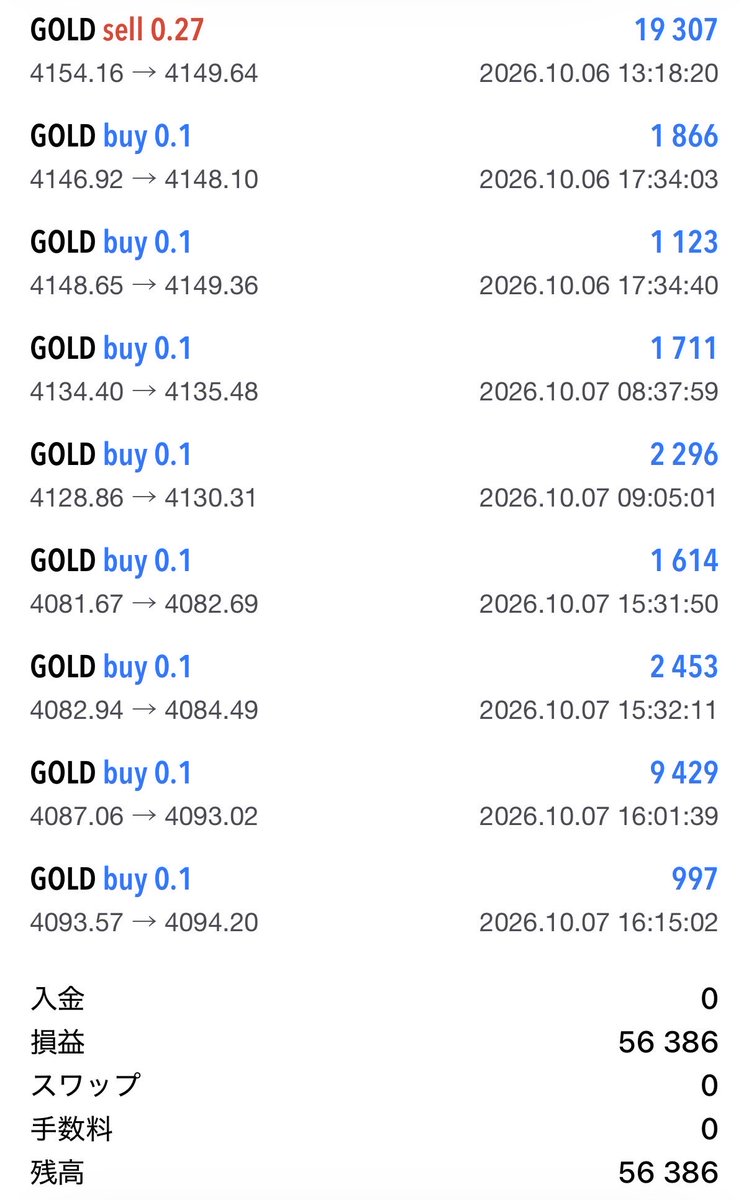Wolf3moon3's tweet photo. 🐺【GOLD EA運用実績】

10/6〜10/7の取引結果📊

💰 損益：＋56,386

GOLDの売買をEAで自動化。
相場をずっと見続けなくても、取引チャンスを狙えるのが魅力✨

もちろん相場にリスクはつきもの。
大切なのは利益だけじゃなく、リスク管理。

EA運用に興味ある人いる？👀

#GOLD #FX #EA #自動売買 https://t.co/EmcDFIUgwp