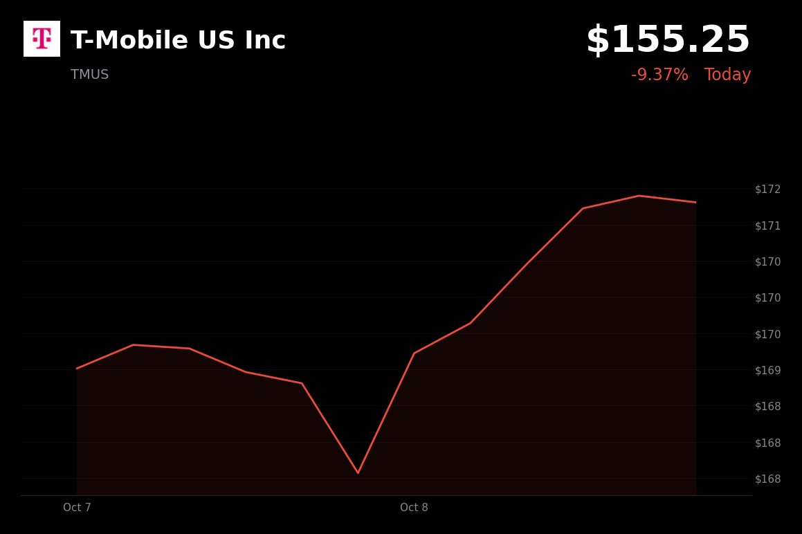 T-Mobile is trading at $155.25, down 9.37% on October 9, amid competition concerns over SpaceX’s spectrum deal.

- Reuters reported SpaceX’s agreement to acquir