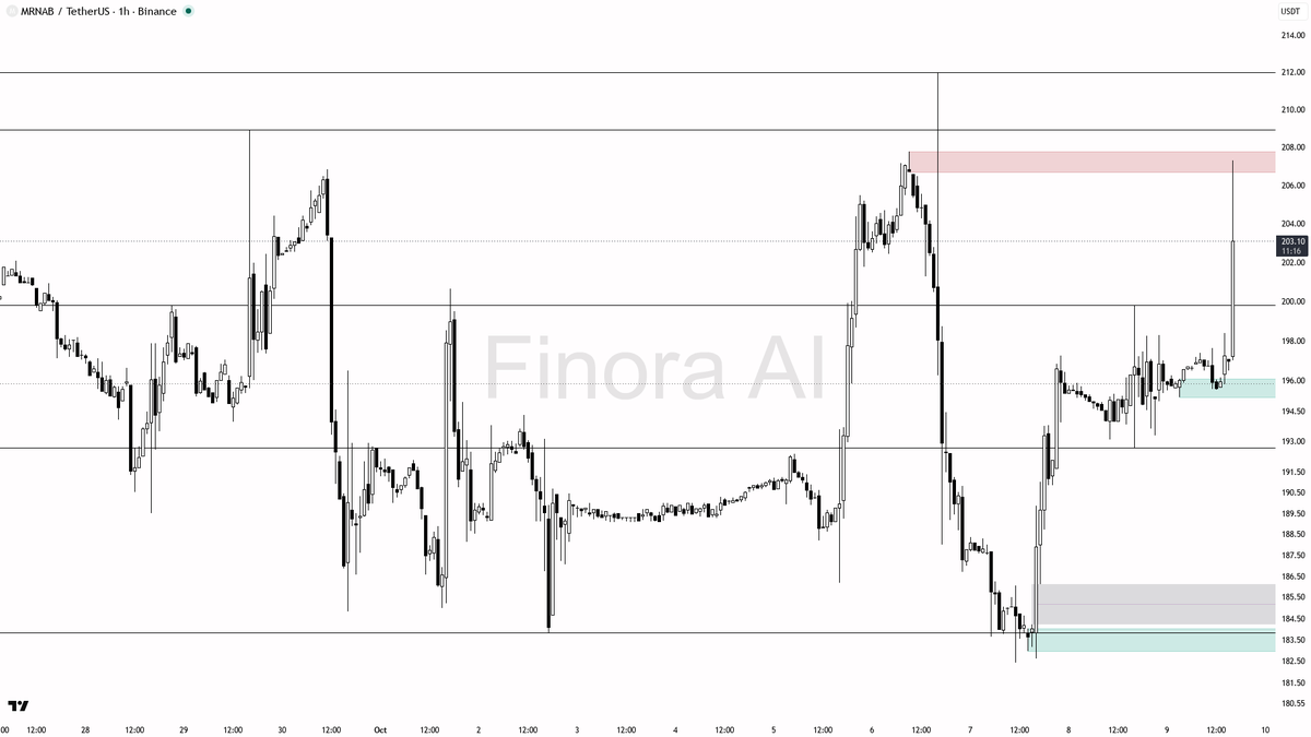 🐂 MRNAB volume spikes 7.5x with 5.3% 24h gain—momentum looks ready to extend upward

- my bias is bullish here: the 1h structure is confirmed bullish, with bot