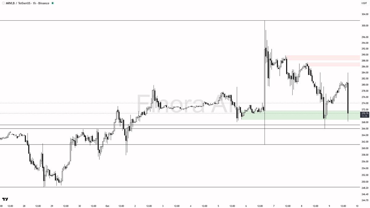 🛑 $MRVLB volume spikes 39x but 15m dip of -3.2% says sell-off isn’t done yet, brace for more downside

- my bias is bearish here: the 1h trend is confirmed bea